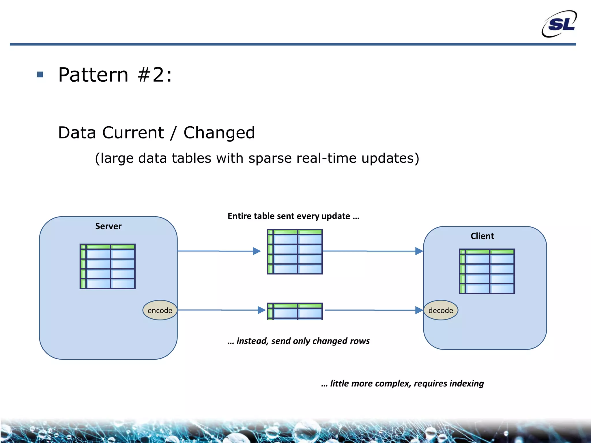  Pattern #2:

  Data Current / Changed
      (large data tables with sparse real-time updates)



                          Entire table sent every update …
      Server
                                                                                    Client




               encode                                                     decode


                          … instead, send only changed rows



                                                … little more complex, requires indexing
 