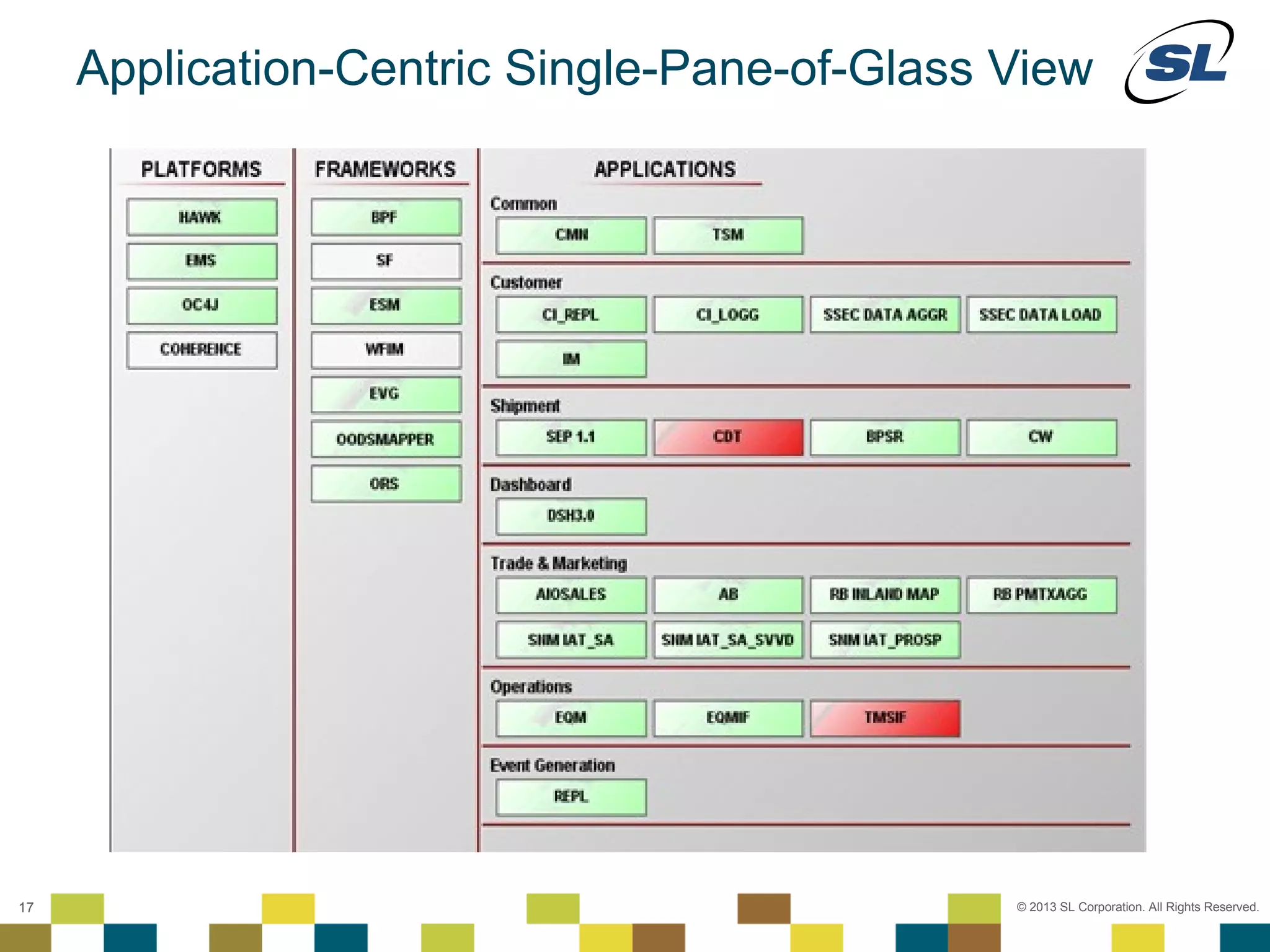 Application-Centric Single-Pane-of-Glass View




 © 2012 SL Corporation. All Rights Reserved.

17                                               © 2013 SL Corporation. All Rights Reserved.
 