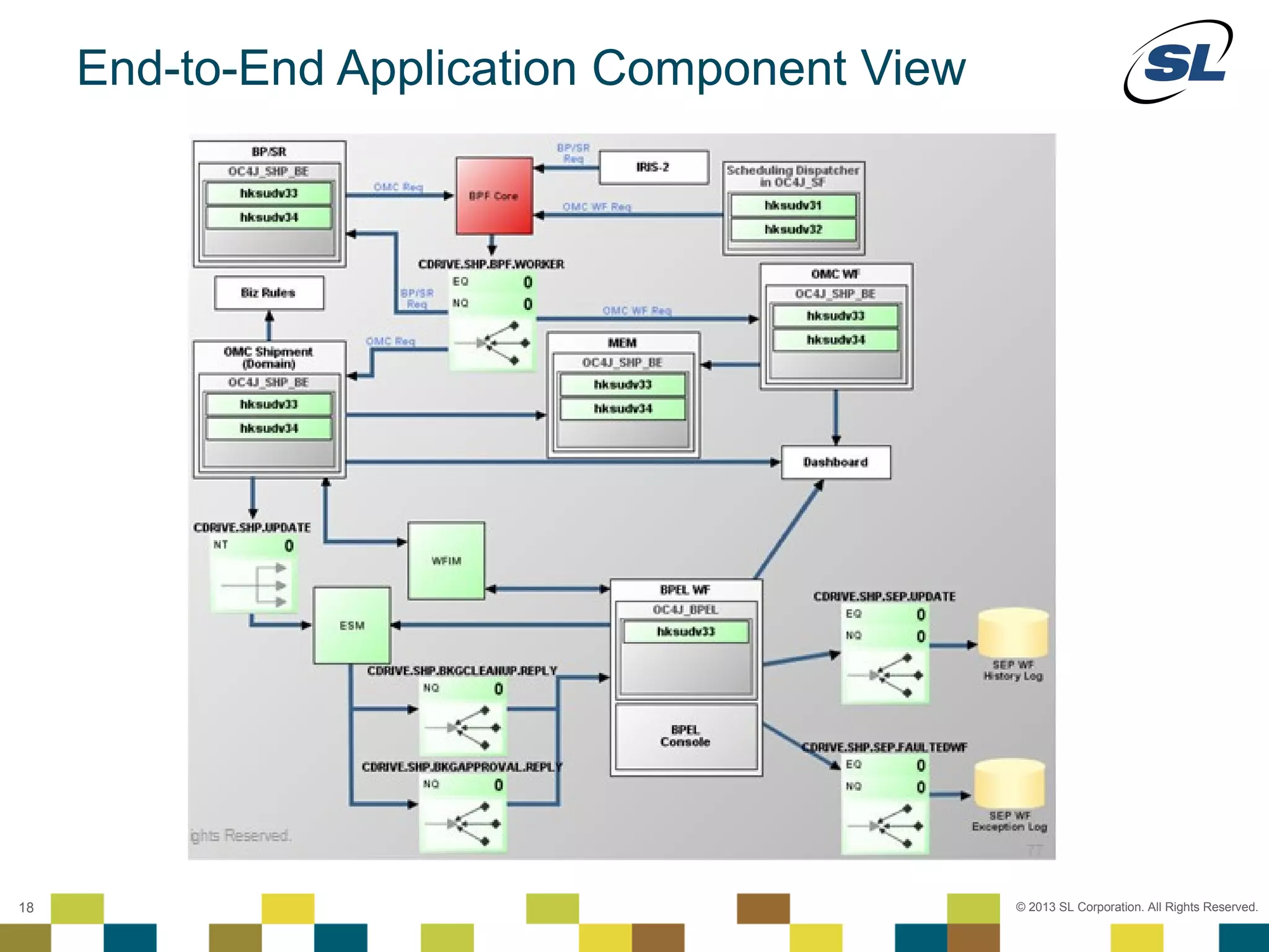 End-to-End Application Component View




 © 2012 SL Corporation. All Rights Reserved.

18                                              © 2013 SL Corporation. All Rights Reserved.
 