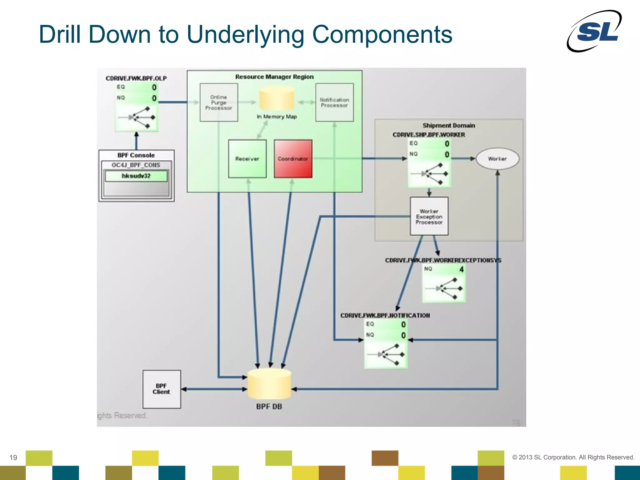 Drill Down to Underlying Components




 © 2012 SL Corporation. All Rights Reserved.

19                                             © 2013 SL Corporation. All Rights Reserved.
 