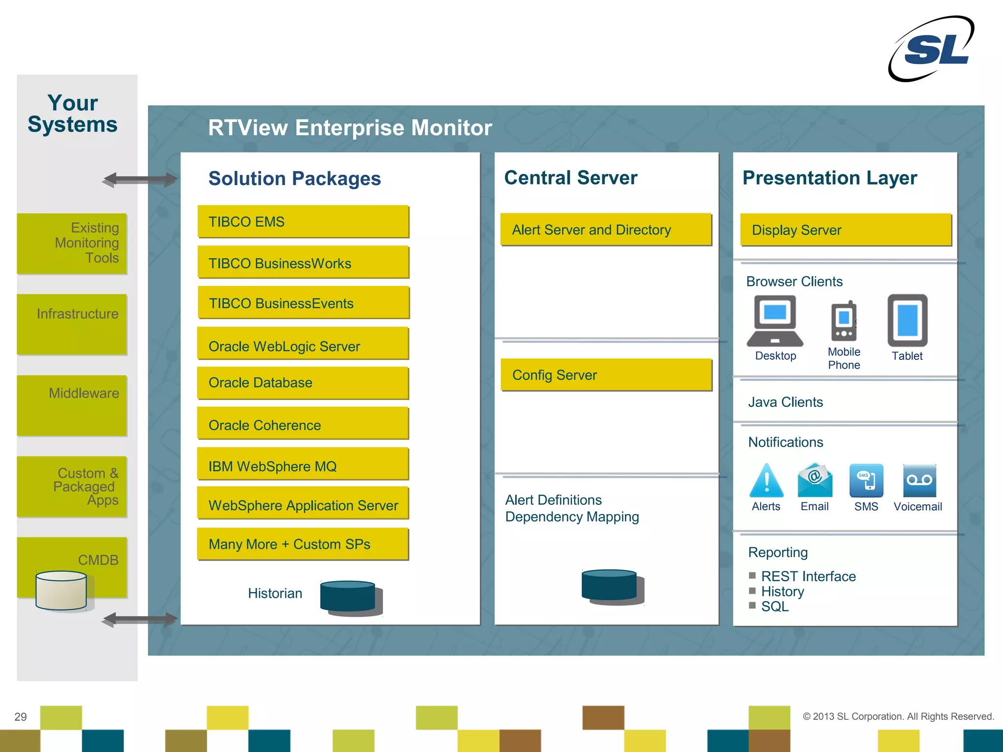 Your
     Systems                        RTView Enterprise Monitor

                                    Solution Packages              Central Server               Presentation Layer

          Existing                  TIBCO EMS
                                                                   Alert Server and Directory   Display Server
        Monitoring
            Tools                   TIBCO BusinessWorks
                                                                                                Browser Clients
                                    TIBCO BusinessEvents
     Infrastructure

                                    Oracle WebLogic Server                                                      Mobile
                                                                                                 Desktop                      Tablet
                                                                                                                Phone
                                                                   Config Server
                                    Oracle Database
       Middleware
                                                                                                Java Clients
                                    Oracle Coherence
                                                                                                Notifications

       Custom &                     IBM WebSphere MQ
       Packaged
           Apps                     WebSphere Application Server   Alert Definitions            Alerts     Email      SMS      Voicemail
                                                                   Dependency Mapping
                                    Many More + Custom SPs
                                                                                                Reporting
            CMDB
                                                                                                  REST Interface
                                               Historian                                          History
                                                                                                  SQL




 © 2012 SL Corporation. All Rights Reserved.

29                                                                                                         © 2013 SL Corporation. All Rights Reserved.
 