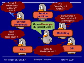 Produit ?                                       PI ?
 Partenariats                                Contrefaçon ?
  éditeurs ?                                   Charte ?
   NSH ?
                            Service
                           juridique               Concurrence ?
                                                  Communication ?
                                                  Marketing mix ?
           Service
         commercial    On va développer
                       du logiciel Libre !

   NIH ?
  Secret ?
                                               Marketing
Code pourri ?




                R&D             Outils de                    DSI
                             développement ?


© François LETELLIER   Solutions Linux 09          1er avril 2009
 