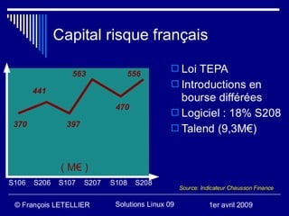 Capital risque français

                                               Loi TEPA
                 563             556
                                               Introductions en
       441
                                                bourse différées
                              470
                                               Logiciel : 18% S208
 370            397
                                               Talend (9,3M€)



               ( M€ )
S106   S206   S107    S207   S108   S208
                                                   Source: Indicateur Chausson Finance


 © François LETELLIER         Solutions Linux 09              1er avril 2009
 