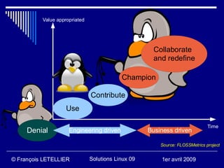 Value appropriated




                                                     Collaborate
                                                     and redefine

                                           Champion

                               Contribute
                    Use

                                                                              Time
     Denial          Engineering driven             Business driven

                                                        Source: FLOSSMetrics project


© François LETELLIER           Solutions Linux 09       1er avril 2009
 