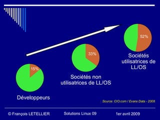 52%



                                     33%
                                                             Sociétés
                                                         utilisatrices de
          15%                                                  LL/OS
                             Sociétés non
                       utilisatrices de LL/OS

    Développeurs
                                             Source: CIO.com / Evans Data - 2008



© François LETELLIER    Solutions Linux 09           1er avril 2009
 