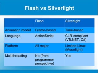 Flash vs Silverlight Flash Silverlight Animation model Frame-based Time-based Language ActionScript CLR-compilant (VB.NET, C#) Platform All major Limited Linux (Moonlight) Multithreading No (from programmer perspective) Yes 