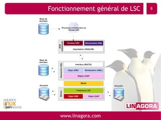 Alimentation et synchronisation d'annuaires LDAP
