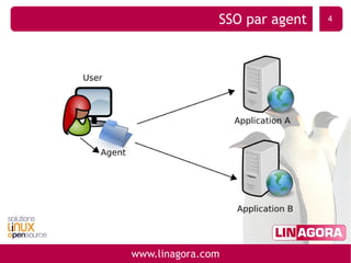 WebSSO et gestion des accès