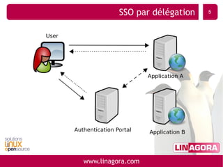 WebSSO et gestion des accès