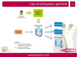 WebSSO, synchronisation et contrôle des accès via LDAP