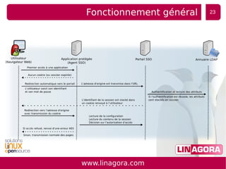 WebSSO, synchronisation et contrôle des accès via LDAP
