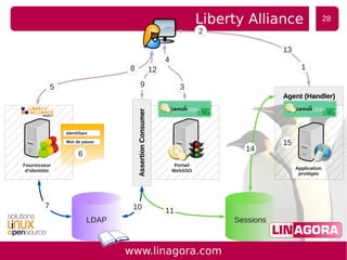 WebSSO, synchronisation et contrôle des accès via LDAP