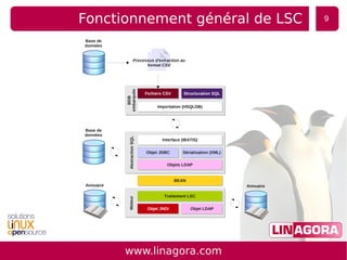 WebSSO, synchronisation et contrôle des accès via LDAP