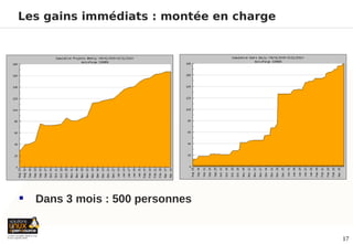Les gains immédiats : montée en charge




   Dans 3 mois : 500 personnes


                                         17
 