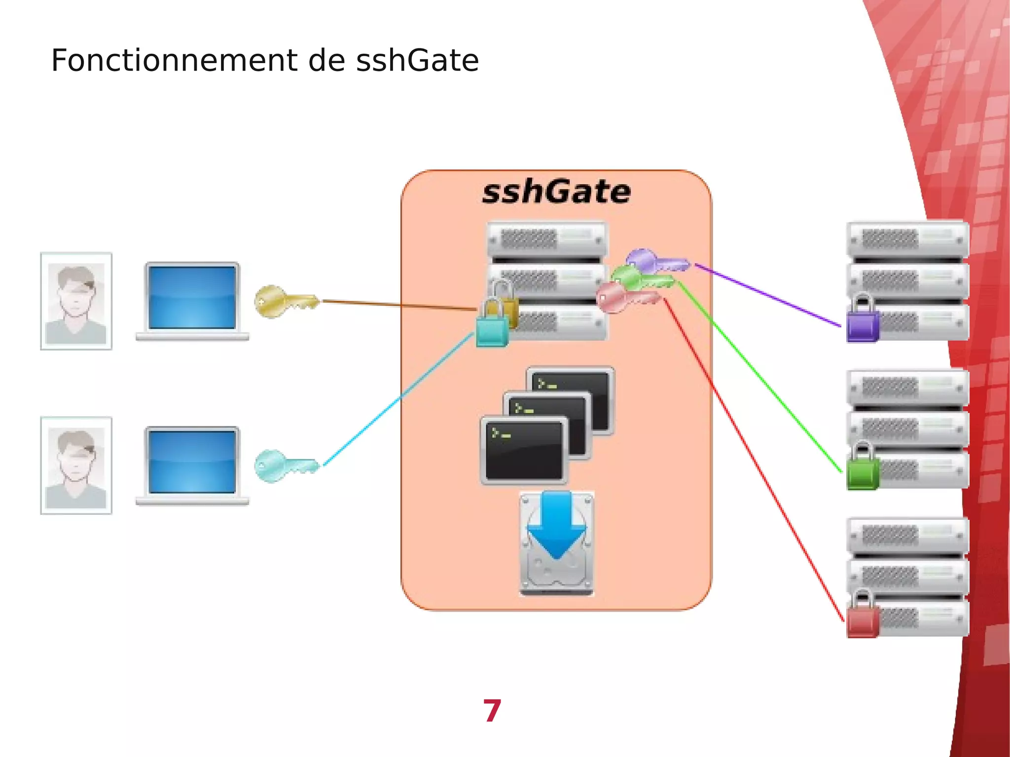 Fonctionnement de sshGate




                            7
 