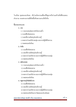 แผนการจัดการเรียนรู หนวยที่ 2 เรื่อง งานและพลังงาน หนา 11
โรงเรียน ชุมชนและสังคม เขารวมกิจกรรมเพื่อแกปญหาหรือรวมสรางสิ่งที่ดีงามของ
สวนรวม ตามสถานการณที่เกิดขึ้นดวยความกระตือรือรน
ชิ้นงาน/ภาระงาน
1. งาน
1.1 รายงานสรุปผลการทํากิจกรรมที่ 1
1.2 แบบฝกหัดทบทวน
1.3 แผนที่ความคิดสรุปองคความรู
1.4 ผลการรวมอภิปรายกลุม และการปฏิบัติกิจกรรม
1.5 ทดสอบหลังเรียน
2. กําลัง
2.1 แบบฝกหัดทบทวน
2.2 แผนที่ความคิดสรุปองคความรู
2.3 ผลการรวมอภิปราย และการปฏิบัติกิจกรรมกลุม
2.4 ทดสอบหลังเรียน
3. พลังงานกล
3.1 รายงานสรุปผลการทํากิจกรรมที่ 2
3.2 แบบฝกหัดทบทวน
3.3 แผนที่ความคิดสรุปองคความรู
3.4 ผลการรวมอภิปราย และการปฏิบัติกิจกรรมกลุม
3.5 ทดสอบหลังเรียน
4. กฎการอนุรักษพลังงาน
4.1 แบบฝกหัดทบทวน
4.2 แผนที่ความคิดสรุปองคความรู
4.3 ผลการรวมอภิปราย และการปฏิบัติกิจกรรมกลุม
4.4 ทดสอบหลังเรียนการวัดผลและประเมินผล
 