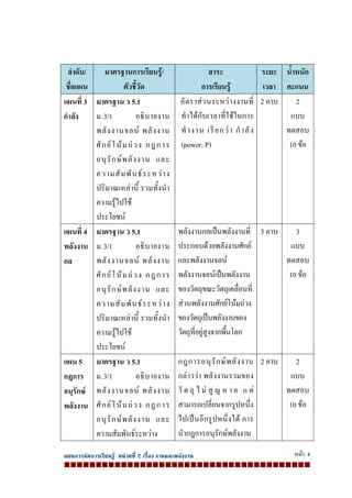 แผนการจัดการเรียนรู หนวยที่ 2 เรื่อง งานและพลังงาน หนา 4
ลําดับ/
ชื่อแผน
มาตรฐานการเรียนรู/
ตัวชี้วัด
สาระ
การเรียนรู
ระยะ
เวลา
น้ําหนัก
คะแนน
แผนที่ 3
กําลัง
มาตรฐาน ว 5.1
ม.3/1 อธิบายงาน
พลังงานจลน พลังงาน
ศักยโนมถวง กฎการ
อนุรักษพลังงาน และ
ความสัมพันธระหวาง
ปริมาณเหลานี้ รวมทั้งนํา
ความรูไปใช
ประโยชน
อัตราสวนระหวางงานที่
ทําไดกับเวลาที่ใชในการ
ทํางาน เรียกวา กําลัง
(power; P)
2 คาบ 2
แบบ
ทดสอบ
10 ขอ
แผนที่ 4
พลังงาน
กล
มาตรฐาน ว 5.1
ม.3/1 อธิบายงาน
พลังงานจลน พลังงาน
ศักยโนมถวง กฎการ
อนุรักษพลังงาน และ
ความสัมพันธระหวาง
ปริมาณเหลานี้ รวมทั้งนํา
ความรูไปใช
ประโยชน
พลังงานกลเปนพลังงานที่
ประกอบดวยพลังงานศักย
และพลังงานจลน
พลังงานจลนเปนพลังงาน
ของวัตถุขณะวัตถุเคลื่อนที่
สวนพลังงานศักยโนมถวง
ของวัตถุเปนพลังงานของ
วัตถุที่อยูสูงจากพื้นโลก
3 คาบ 3
แบบ
ทดสอบ
10 ขอ
แผน 5
กฎการ
อนุรักษ
พลังงาน
มาตรฐาน ว 5.1
ม.3/1 อธิบายงาน
พลังงานจลน พลังงาน
ศักยโนมถวง กฎการ
อนุรักษพลังงาน และ
ความสัมพันธระหวาง
กฎการอนุรักษพลังงาน
กลาววา พลังงานรวมของ
วั ต ถุ ไ ม สู ญ ห า ย แ ต
สามารถเปลี่ยนจากรูปหนึ่ง
ไปเปนอีกรูปหนึ่งได การ
นํากฎการอนุรักษพลังงาน
2 คาบ 2
แบบ
ทดสอบ
10 ขอ
 