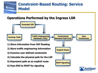 Constraint-Based Routing: Service Model Operations Performed by the Ingress LSR 1) Store information from IGP flooding 3) Examine user defined constraints 4) Calculate the physical path for the LSP 5) Represent path as an explicit route 6) Pass ERO to RSVP for signaling 2) Store traffic engineering information Routing Table Extended IGP Traffic Engineering Database (TED) User Constraints Constrained Shortest Path First Explicit Route RSVP Signaling 
