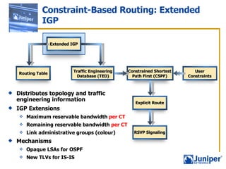 Constraint-Based Routing: Extended IGP Distributes topology and traffic engineering information  IGP Extensions Maximum reservable bandwidth  per CT Remaining reservable bandwidth  per CT Link administrative groups (colour) Mechanisms Opaque LSAs for OSPF New TLVs for IS-IS Routing Table Extended IGP Traffic Engineering Database (TED) User Constraints Constrained Shortest Path First (CSPF) Explicit Route RSVP Signaling 