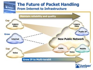 The Future of Packet Handling From Internet to Infrastructure Legacy Data Internet Internet New Public Network Voice Cap Grow Cap Mobile Public IP Legacy Data Voice Maintain reliability and quality Grow IP to Multi-terabit Cable 