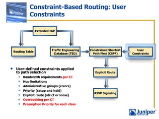 Constraint-Based Routing: User Constraints User-defined constraints applied to path selection Bandwidth requirements  per CT Hop limitations Administrative groups (colors) Priority (setup and hold) Explicit route (strict or loose) Overbooking per CT Preemption Priority for each class Routing Table Extended IGP Traffic Engineering Database (TED) User Constraints Constrained Shortest Path First (CSPF) Explicit Route RSVP Signaling 
