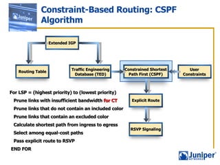 Constraint-Based Routing: CSPF Algorithm Routing Table Extended IGP Traffic Engineering Database (TED) User Constraints Constrained Shortest Path First (CSPF) Explicit Route For LSP = (highest priority) to (lowest priority) Prune links with insufficient bandwidth  for CT Prune links that do not contain an included color Prune links that contain an excluded color Calculate shortest path from ingress to egress Select among equal-cost paths Pass explicit route to RSVP END FOR RSVP Signaling 