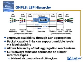 GMPLS: LSP Hierarchy Improves scalability through LSP aggregation Packet capable links can support multiple levels via label stacking Allows hierarchy of link aggregation mechanisms LSPs always start and terminate on similar interface types Achieved via construction of LSP regions FA-LSC FA-TDM FA-PSC Bundle Fiber n Fiber 1 FSC Cloud LSC Cloud TDM Cloud PSC Cloud LSC Cloud TDM Cloud PSC Cloud Explicit Label LSPs Time-slot LSPs Fiber LSPs  LSPs Explicit Label LSPs Time-slot LSPs  LSPs (multiplex low-order LSPs) (demultiplex low-order LSPs) 