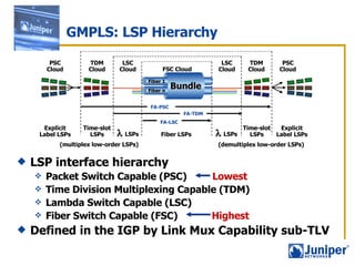 GMPLS: LSP Hierarchy LSP interface hierarchy Packet Switch Capable (PSC)  Lowest Time Division Multiplexing Capable (TDM) Lambda Switch Capable (LSC) Fiber Switch Capable (FSC)  Highest Defined in the IGP by Link Mux Capability sub-TLV FA-LSC FA-TDM FA-PSC Bundle Fiber n Fiber 1 FSC Cloud LSC Cloud TDM Cloud PSC Cloud LSC Cloud TDM Cloud PSC Cloud Explicit Label LSPs Time-slot LSPs Fiber LSPs  LSPs Explicit Label LSPs Time-slot LSPs  LSPs (multiplex low-order LSPs) (demultiplex low-order LSPs) 