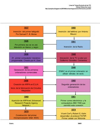 Línea de Tiempo Evolución de las TIC
Chávez Chávez Ana Laura
http://yosoytics.blogspot.mx/2015/06/las-tecnologias-de-la-informacion-y-la.html
Solaris 3NM51
1860
Invención del teléfono por Antonio
Meucci
1837
Invención del primer telégrafo
Por Samuel F. B. Morse
1901
Invención de la Radio
1926
Por primera vez se ve una
televisión en blanco y negro
1836
Z1, primer computador mecánico
programable. Creado por K. Zuse
1951
Generación de los primeros
ordenadores comerciales
1946
ENIAC es el primer ordenador en
utilizar válvulas de vacío.
1960
Segunda generación de los
ordenadores
1958
Creación de ARPA en E.U.A
Inicio de la fabricación de Circuitos
Integrados
1970
Construcción del primer
microprocesador (Intel 4004)
1974
Vicent Cerf y Robert E. Kahn
desarrollan el protocol TCP/IP.
Primer celular por Motorola
1940
Innovación de la TV a color por
Guillermo González Camarena
1961
Primer correo electrónico y la
computadora IBM 7090 que
permitió esta conexión
1969
Aparición de ARPAnet (Advanced
Research Projects Agency
Network,)
 