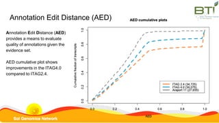 Annotation Edit Distance (AED)
Annotation Edit Distance (AED)
provides a means to evaluate
quality of annotations given the
evidence set.
AED cumulative plot shows
improvements in the ITAG4.0
compared to ITAG2.4.
 