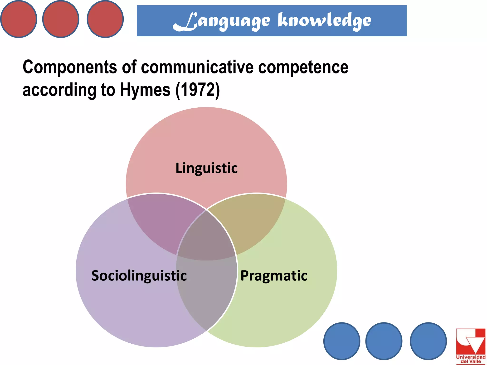 Language knowledge 
Components of communicative competence according to Hymes (1972) 
Linguistic 
Pragmatic 
Sociolinguistic  