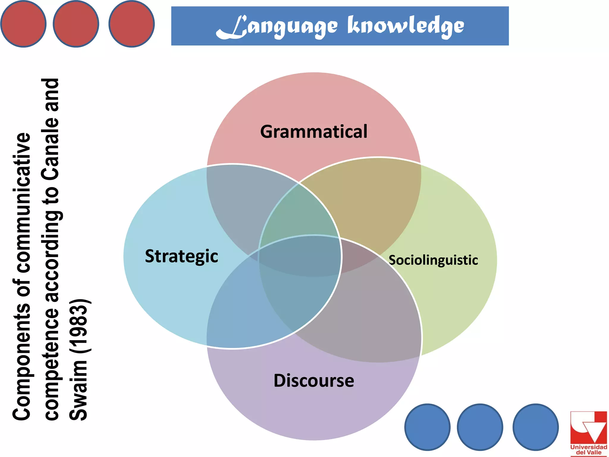Language knowledge 
Components of communicative competence according to Canale and Swaim (1983) 
Grammatical 
Sociolinguistic 
Discourse 
Strategic  