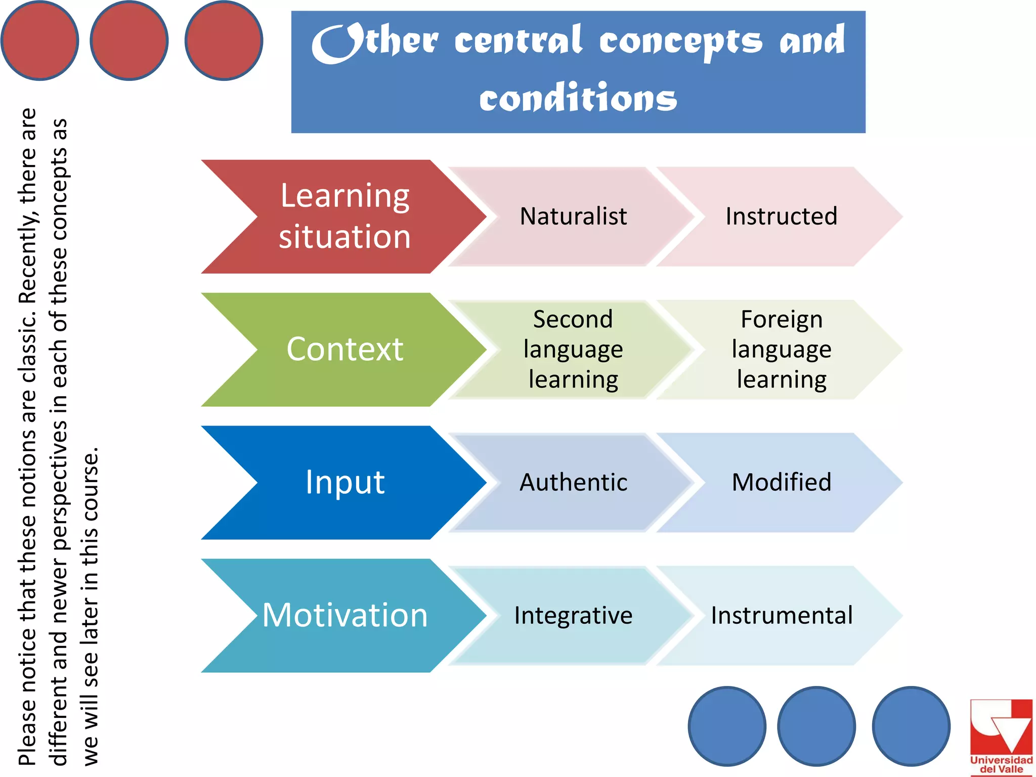 Other central concepts and conditions 
Learning situation 
Naturalist 
Instructed 
Context 
Second language learning 
Foreign language learning 
Input 
Authentic 
Modified 
Motivation 
Integrative 
Instrumental 
Please notice that these notions are classic. Recently, there are different and newer perspectives in each of these concepts as we will see later in this course.  