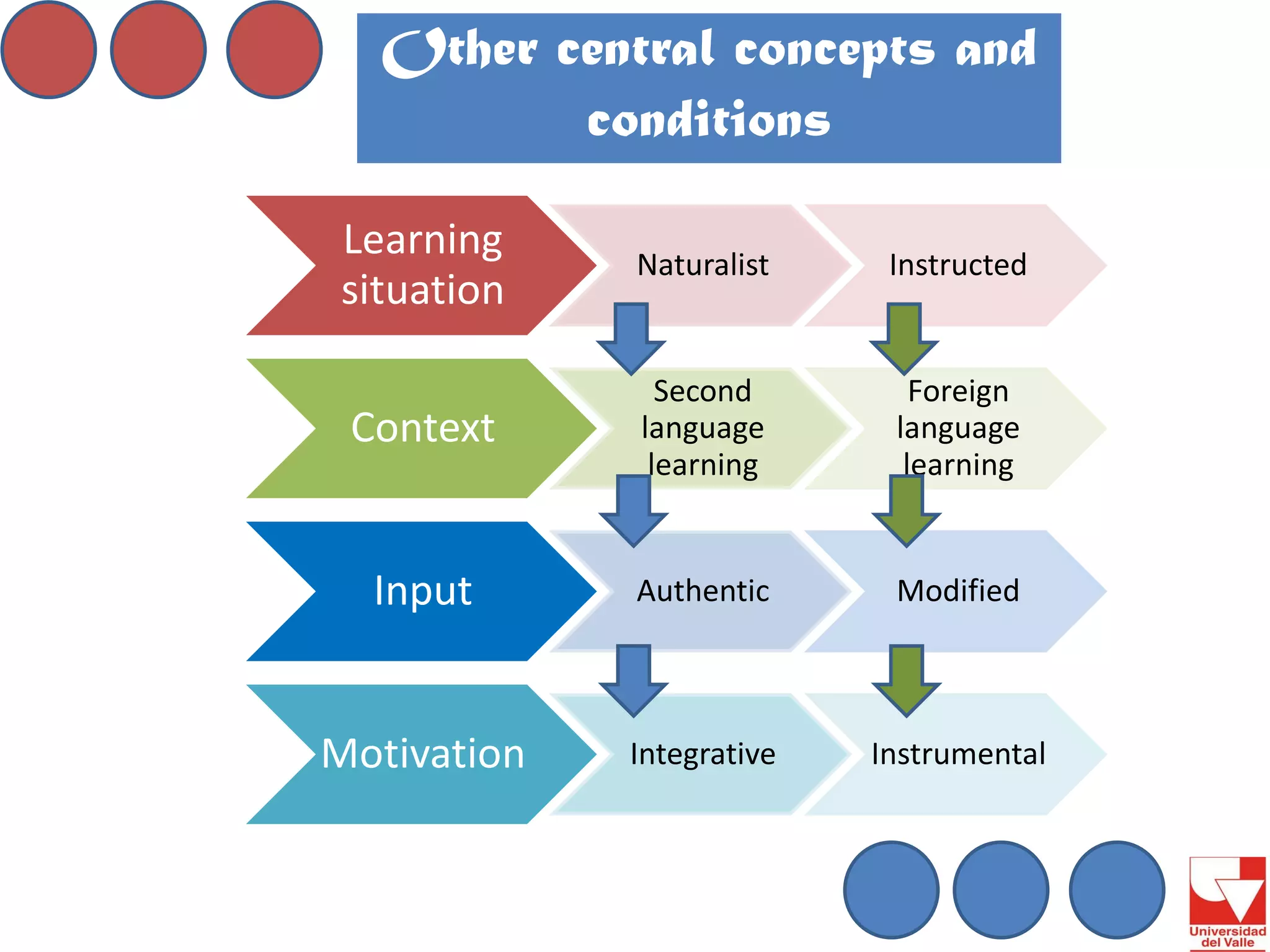Other central concepts and conditions 
Learning situation 
Naturalist 
Instructed 
Context 
Second language learning 
Foreign language learning 
Input 
Authentic 
Modified 
Motivation 
Integrative 
Instrumental  
