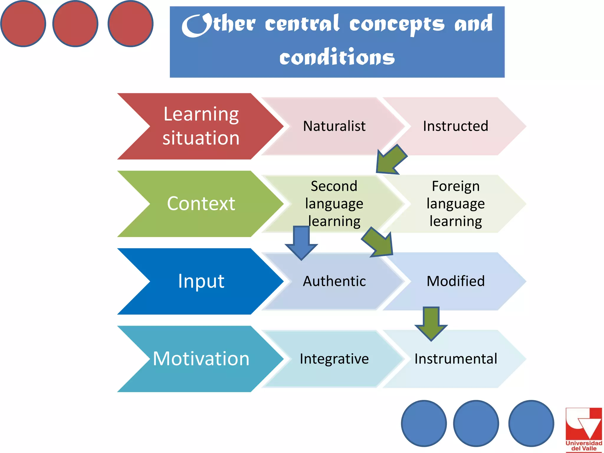 Other central concepts and conditions 
Learning situation 
Naturalist 
Instructed 
Context 
Second language learning 
Foreign language learning 
Input 
Authentic 
Modified 
Motivation 
Integrative 
Instrumental  