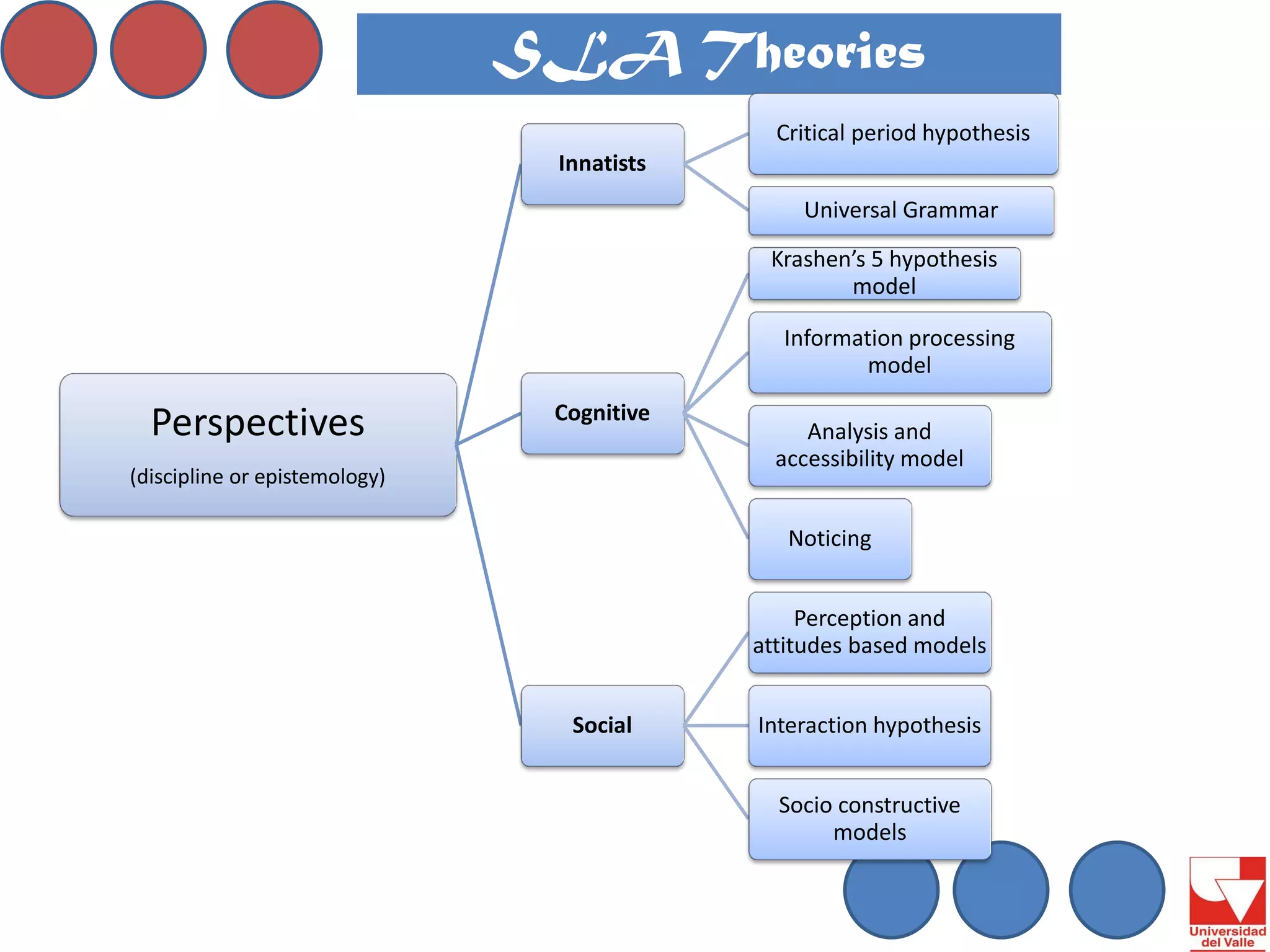 SLA Theories 
Perspectives (discipline or epistemology) 
Innatists 
Critical period hypothesis 
Universal Grammar 
Cognitive 
Krashen’s 5 hypothesis model 
Information processing model 
Analysis and accessibility model 
Noticing 
Social 
Perception and attitudes based models 
Interaction hypothesis 
Socio constructive models  