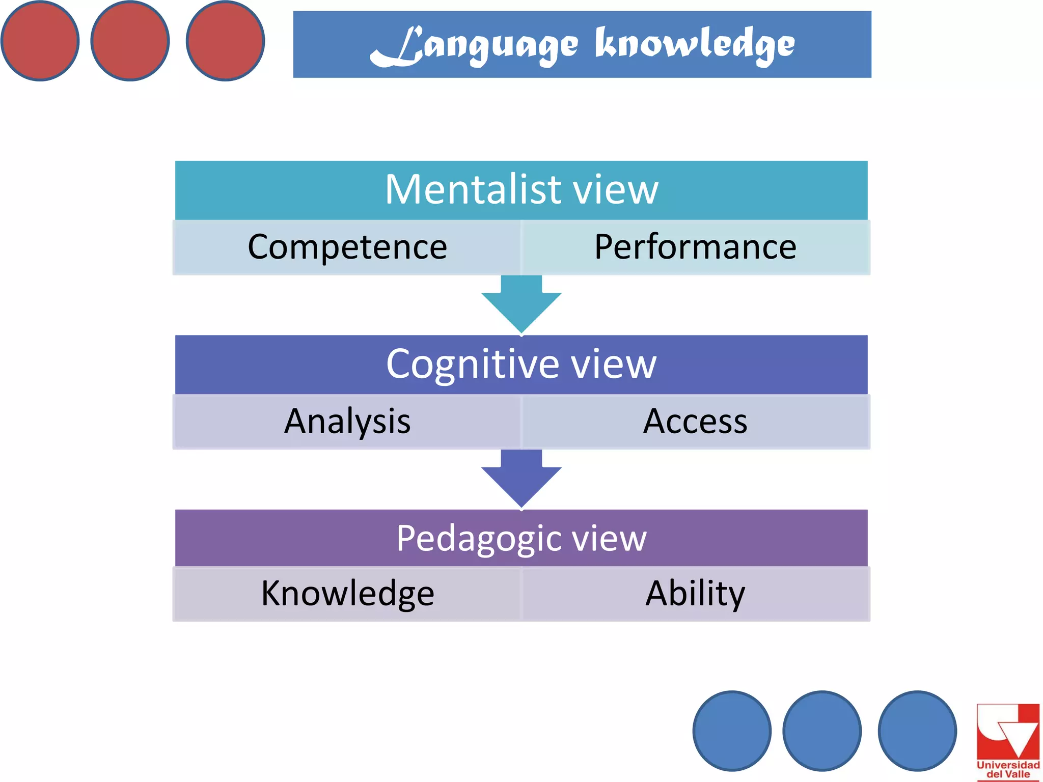 Language knowledge 
Pedagogic view 
Knowledge 
Ability 
Cognitive view 
Analysis 
Access 
Mentalist view 
Competence 
Performance  