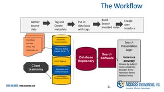 Thesaurus Master
Machine Aided
Indexer (M.A.I.™)
Database
Repository
Search
Presentation
Layer
Increases
accuracy
Browse by Subject
Auto-completion
Broader Terms
Narrower Terms
Related Terms
Client Taxonomy
Inline Tagging
Metadata and
Entity Extractor
Automatic
Summarization
Search
Software
Client Data
Full Text
HTML, PDF,
Data Feeds, etc.
Client
taxonomy
The Workflow
21
Tag and
Create
metadata
Put in
data base
with tags
Build
Search
inverted index
Create
user
interface
Gather
source
data
 