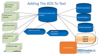 Raw Full text
data feeds
Document creation and
storage
Printed source
materials
Taxonomy terms
Load to
Lucene
Search
Adding The KOS To Text
Data Crawls on
sources
Add other
metadata
Content repository
SQL for ecommerce
Conference data
XML Source data
Journal Platform
User Interface
23
 