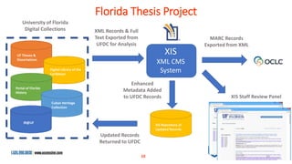 University of Florida
Digital Collections XML Records & Full
Text Exported from
UFDC for Analysis
XIS
XML CMS
System
MARC Records
Exported from XML
XIS Staff Review Panel
Enhanced
Metadata Added
to UFDC Records
Updated Records
Returned to UFDC
UF Theses &
Dissertations
Digital Library of the
Caribbean
Portal of Florida
History
Cuban Heritage
Collection
IR@UF
Florida Thesis Project
XIS Repository of
Updated Records
28
10
 