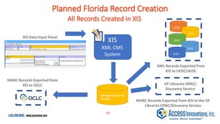 XML Records Exported from
XIS to UFDC/dLOC
All Records Created in XIS
XIS
XML CMS
System
MARC Records Exported from
XIS to OCLC
XIS Data Input Panel
Planned Florida Record Creation
XIS Repository of UF
Records
MARC Records Exported from XIS to the UF
Libraries OPAC/Discovery Service
UF Libraries OPAC/
Discovery Service
UFDC
UFDC
UFDC
dLOC
UFDC
29
17
 