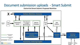 Document submission uploads - Smart Submit
 