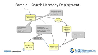 Sample – Search Harmony Deployment
Data base in
JATS XML
Query
Search Harmony
Presentation
Layer
Repository with
fielded data
Cleanup, etc.
Data forked so y
components can serve
snippets and docs, and SH
can build indexes.
Query fetches hit list
from SH, snippets
from Repository.
Search
Harmony
Index
Building search index
Auto-completion
NavTree
Narrower Terms
Related Terms
Search
 