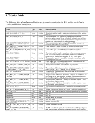Sla Oracle SLA OLM For Describing the Lease Management Sub Ledger Accounting | PDF