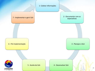 Elementos do ServiçoElementos do serviço deve comunicar:Quais os serviços que serão prestados;Quais são as condições da disponibilidade/oferta do serviço;Quais são os padrões de serviço.www.companyweb.com.br