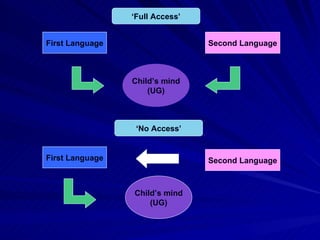 First Language Second Language Child’s mind (UG) First Language Second Language Child’s mind (UG) ‘ Full Access’ ‘ No Access’ 
