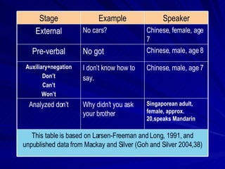 Singaporean adult, female, approx. 20,speaks Mandarin Why didn’t you ask your brother Analyzed don’t This table is based on Larsen-Freeman and Long, 1991, and unpublished data from Mackay and Silver (Goh and Silver 2004,38) Chinese, male, age 7 I don’t know how to say . Auxiliary+negation Don’t Can’t Won’t Chinese, male, age 8 No got Pre-verbal Chinese, female, age 7 No cars? External Speaker Example Stage 