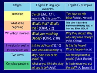 Is trash where you put the stuff?  (A, Spanish) What do you think the story tell you to be?  (Adult) Complex questions Did the boys went to picnic?  (Adult, Rusian) May I have a lot of the scale?  (6) Two verbs Is this his house? What’s happen?  (A,Jp.) Is it the old house?  (2:10) Who wants this towel ? (3:2) Inversion for yes/no Inversion with Wh Why they should. Why why they need money?  (Adult, Chinese) What you watching, Daddy?   (Child, 2:10) Wh without inversion This table is based on Pienemann&Mackay 1993 in Goh and Silver 2004,38 What’s that? What’s this?  (Child, 2:2) What at the beginning Two boys uh ride bikes?  (Adult, Korean) Carrot?   (child, 1:11, meaning “Is this carrot?”) Intonation English L2 examples English 1 st  language examples Stages 