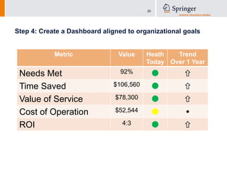 Average revenue generated per interaction: $7KDecision supported:68% of respondentsSource: Outsell, Inc. "Information Management Under Fire: Measuring ROI for Enterprise Libraries", Nov. 2007; www.outsellinc.com