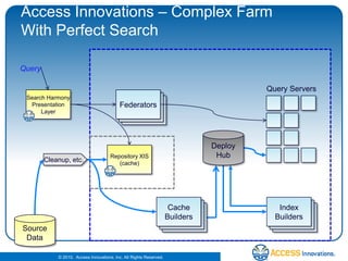 Access Innovations – Complex FarmWith Perfect SearchQueryFederatorsQuery ServersSearch Harmony Presentation LayerDeployHubIndex BuildersCleanup, etc.Repository XIS (cache)Cache BuildersSourceData